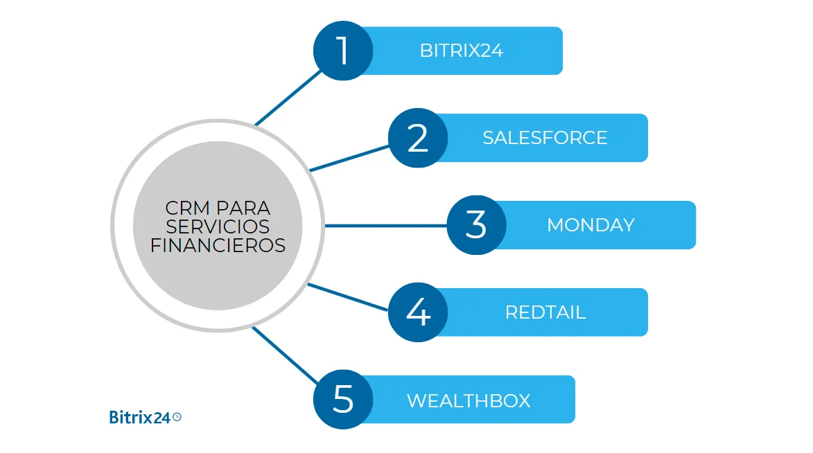 5 plataformas CRM que se abren paso en el mundo financiero